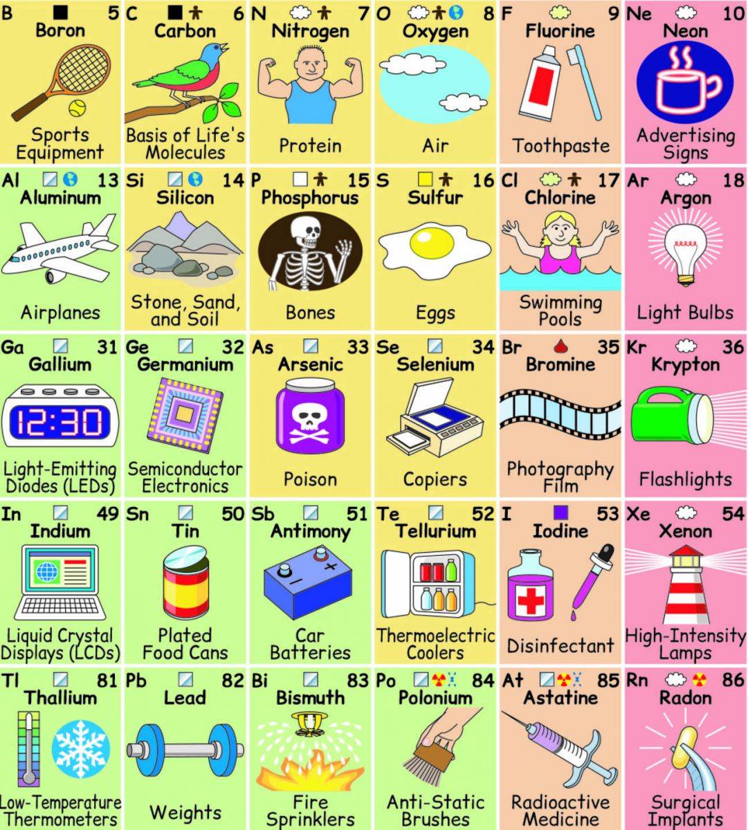 Periodic table of elements and its uses